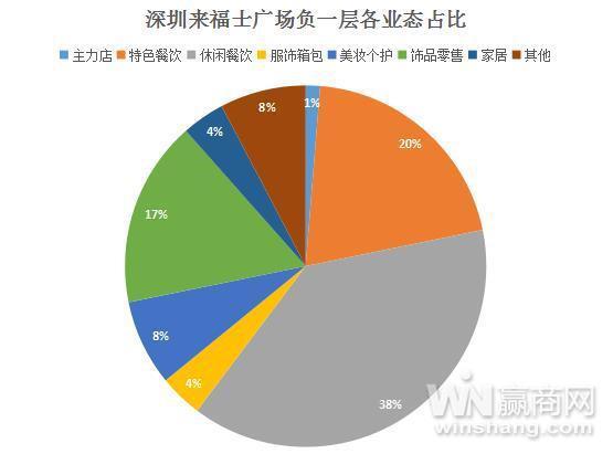 地下楼层将无缝接驳地铁 来福士广场B1层如何玩转“活力之城”