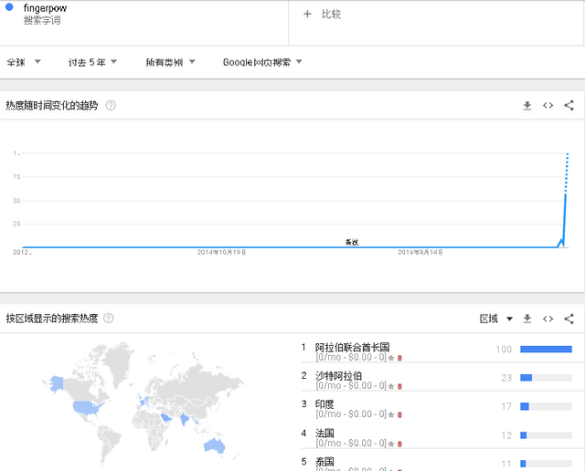 每周外贸选品，谷歌趋势产品能否成为下一个爆款（20期）