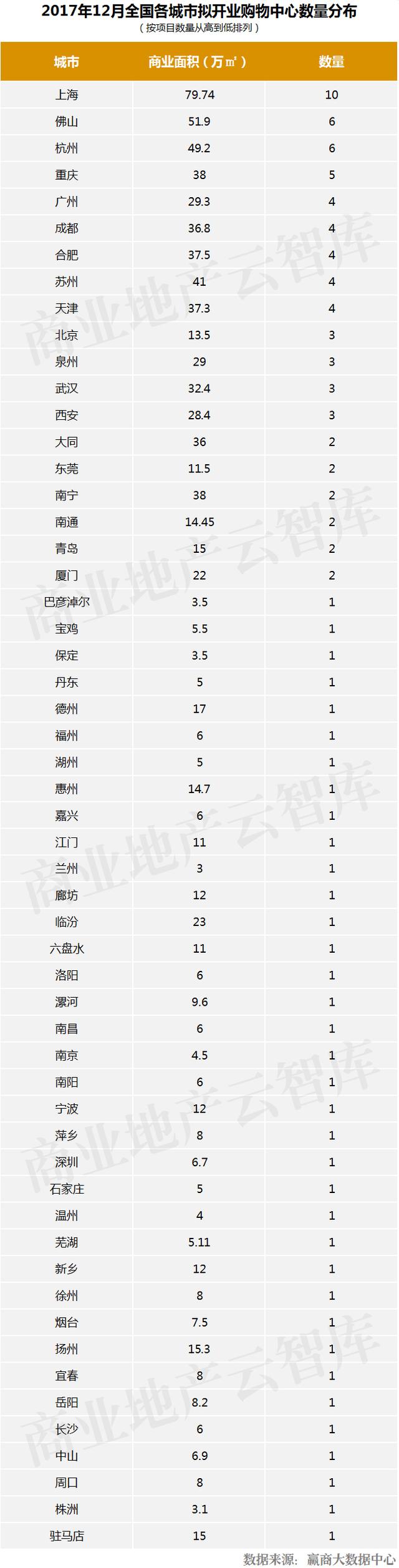 距离2018年仅剩26天！竟有107个购物中心“扎堆”开业？