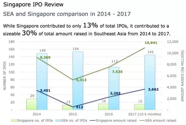 截至今年11月份，新加坡本地IPO筹集资金已达46亿新元