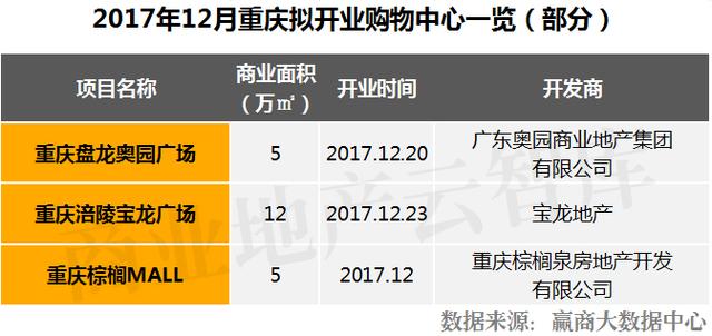 距离2018年仅剩26天！竟有107个购物中心“扎堆”开业？