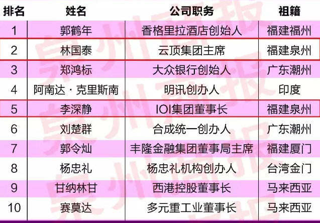 马来西亚华人，在经济领域中占绝对优势地位，十大富豪七个是华人