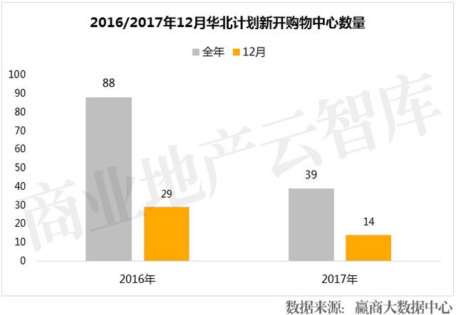 距离2018年仅剩26天！竟有107个购物中心“扎堆”开业？