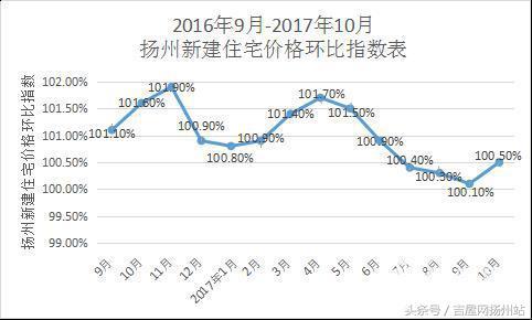 扬州楼市新政正式实施，快看看11月你家房价受影响了吗？（下）