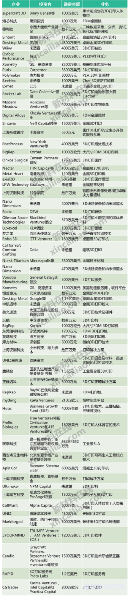 66次！50亿！2017年3D打印投资并购哪家强？