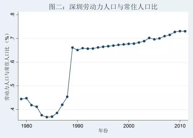 流动人口与“深圳奇迹”：一个中国城市发展样本｜缪斯夫人