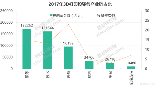 66次！50亿！2017年3D打印投资并购哪家强？