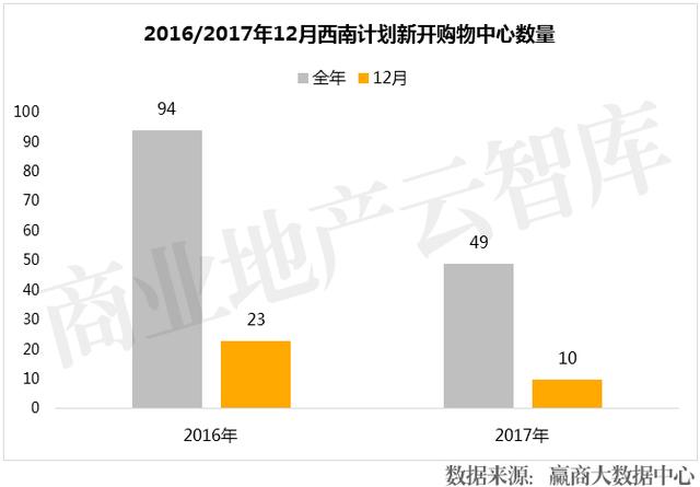 距离2018年仅剩26天！竟有107个购物中心“扎堆”开业？