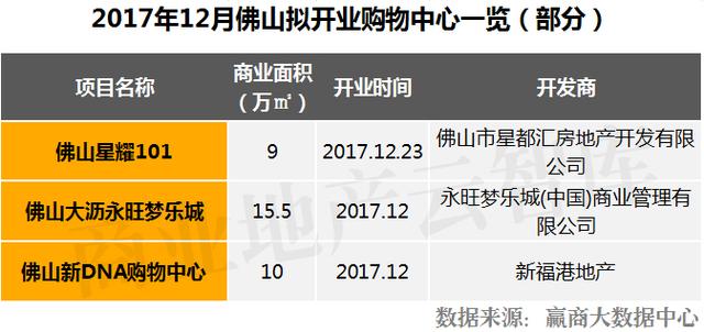 距离2018年仅剩26天！竟有107个购物中心“扎堆”开业？