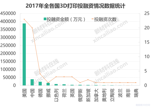 66次！50亿！2017年3D打印投资并购哪家强？