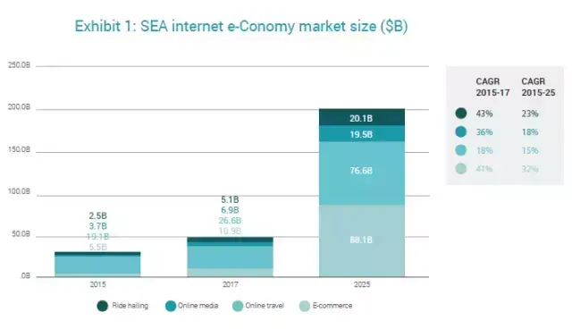 谷歌&淡马锡：东南亚互联网经济今年将达500亿美元，增速超预期