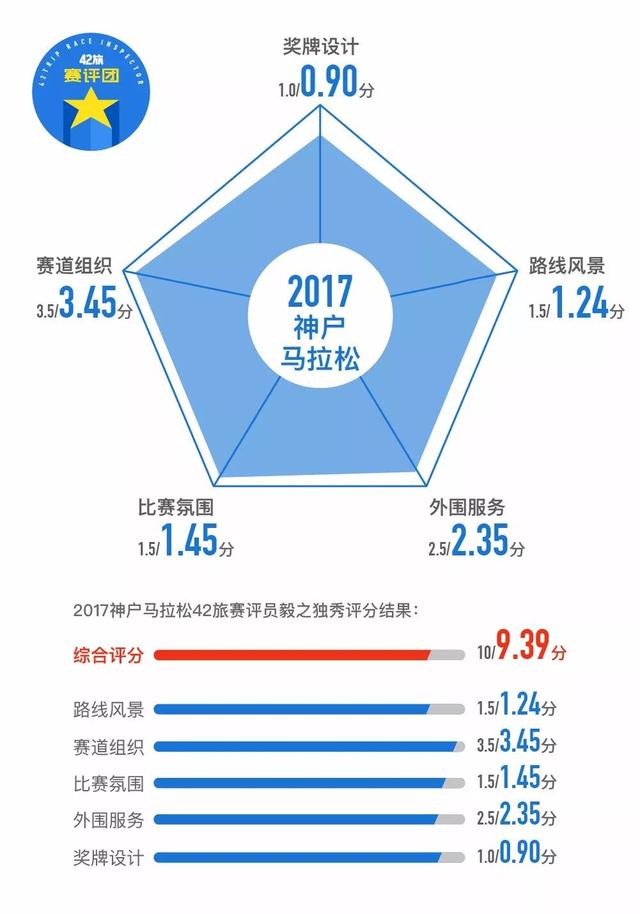 神户马拉松：9.39分，跑在感恩的赛道上｜赛评团