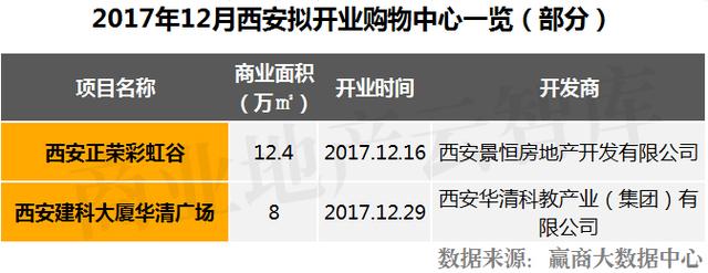 距离2018年仅剩26天！竟有107个购物中心“扎堆”开业？