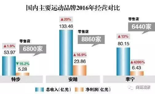 特步花1.5亿回购库存，壮士断腕而后凤凰涅槃？