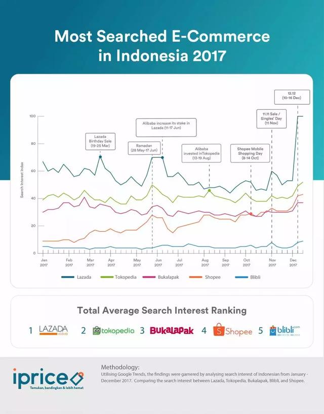 iPrice研究：2017年印尼电商年终回顾