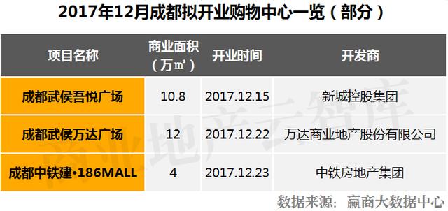 距离2018年仅剩26天！竟有107个购物中心“扎堆”开业？