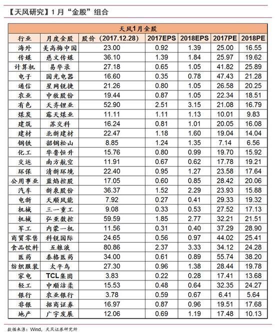 天风证券：2018年首月各行业金股