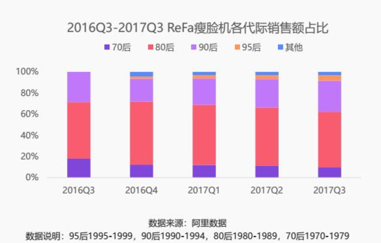 95后进口消费报告：千元美容仪消费增速明显，为了美毫不手软