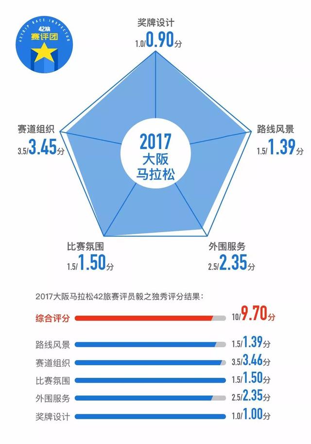 大阪马拉松：9.7分，赛道美食街，满足吃货跑者的所有需求！