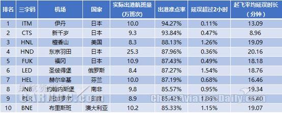 VariFlight：去年全球机场平均起飞延误26分钟