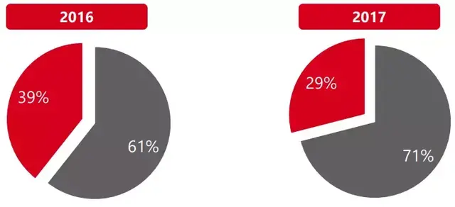 印尼全国网购日Harbolnas网购行为调查报告