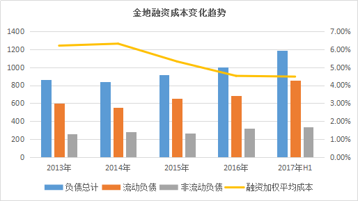 小年的粮仓｜金地篇：规模、布局、变化的一年