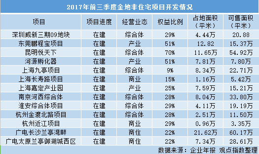 小年的粮仓｜金地篇：规模、布局、变化的一年