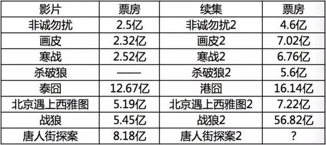 华纳+IMAX助力《唐探2》，春节预售突破千万，领跑春节档