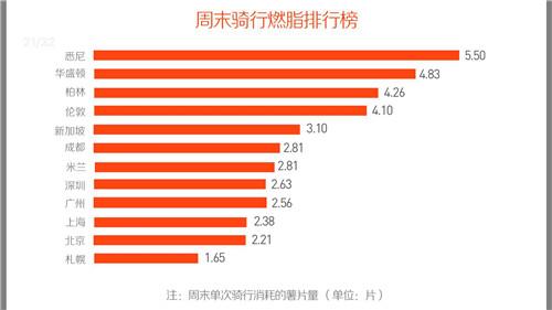 全球第三！成都人骑车减排，一年挣了300万美元