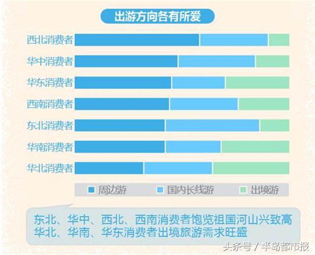 哪里人最爱休闲度假出游？山东排前十，青岛出游热情高