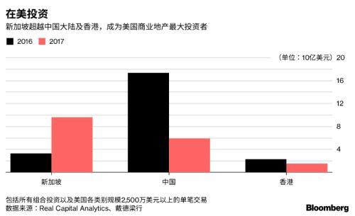 6年来首次！中国在美地产投资被新加坡超过