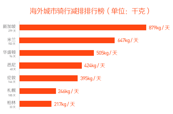 单车上的城市：伦敦人骑得最快 成都人骑行减排量全球第三