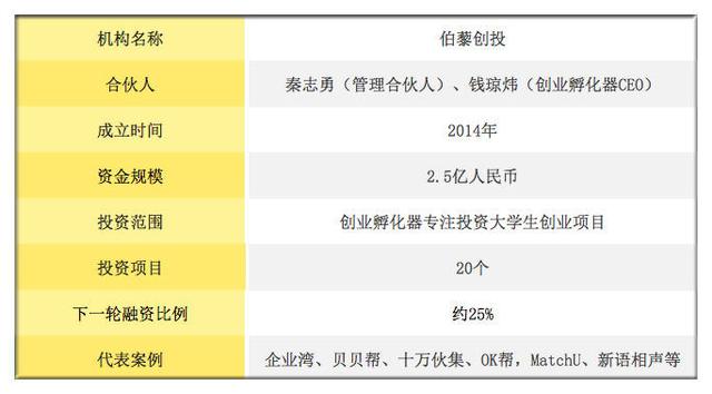 破大学生创业死亡率高怪圈 俩哈佛MBA孵化项目20个 存活率80%