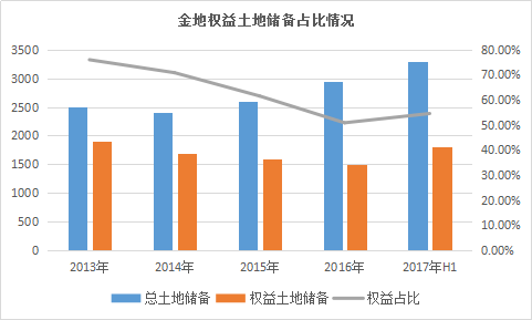 小年的粮仓｜金地篇：规模、布局、变化的一年