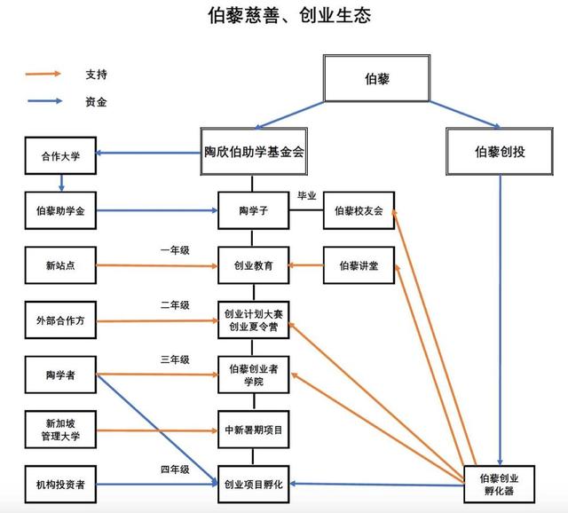 破大学生创业死亡率高怪圈 俩哈佛MBA孵化项目20个 存活率80%