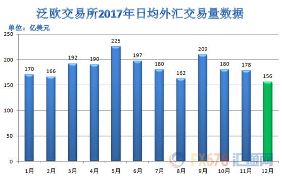 全球最火爆交易所出炉！2017年全球七家交易所交易数据一览