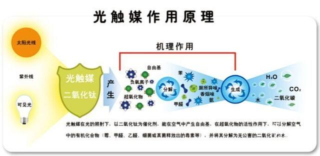 光触媒除甲醛靠谱吗？详解光触媒的前世今生