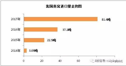 2017年燕窝进口量再创新高