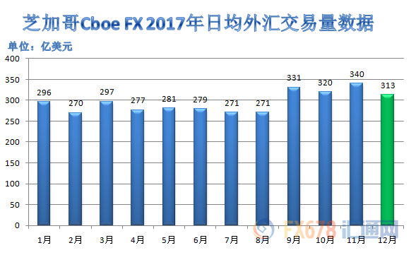 全球最火爆交易所出炉！2017年全球七家交易所交易数据一览