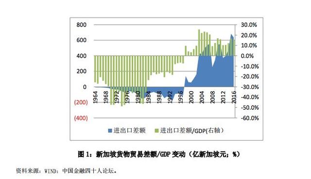 30多年前，这个国家贸易赤字高企却未曾陷入债务危机