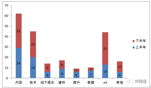 2017年的VR/AR融资：我们的寒冬，你们的盛夏