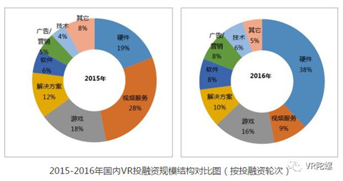 2017年的VR/AR融资：我们的寒冬，你们的盛夏