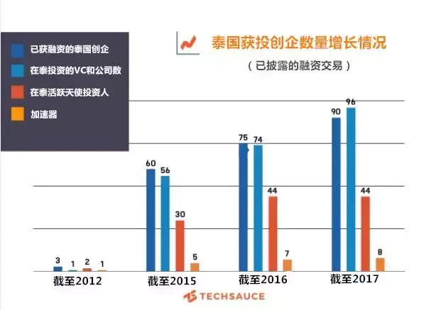 年度大总结：2017年泰国科创生态圈