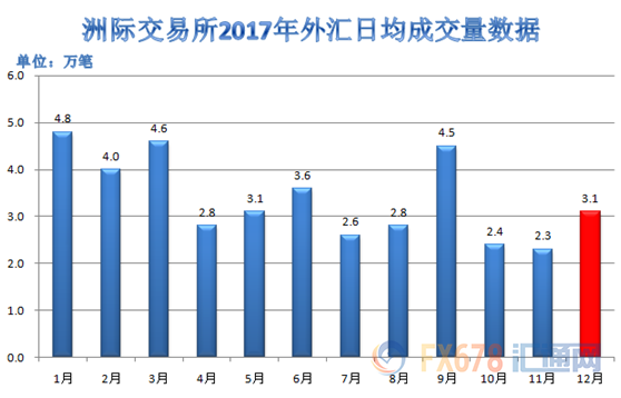 全球最火爆交易所出炉！2017年全球七家交易所交易数据一览