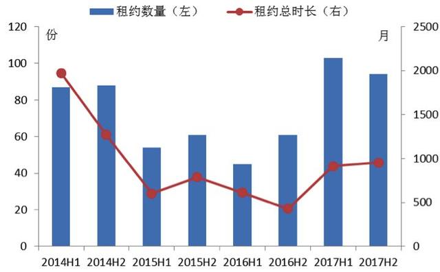 全球海洋工程装备运营市场形势