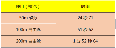 日本17岁少女2天破3项亚洲记录