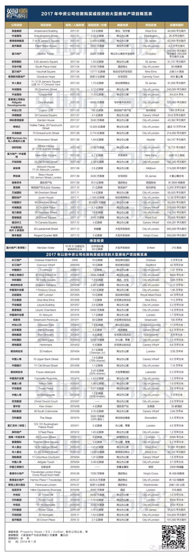 中资拯救了"英国楼市“,可谁来救赎这些中资困局？附项目总览图