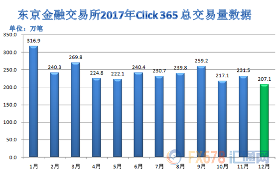 全球最火爆交易所出炉！2017年全球七家交易所交易数据一览