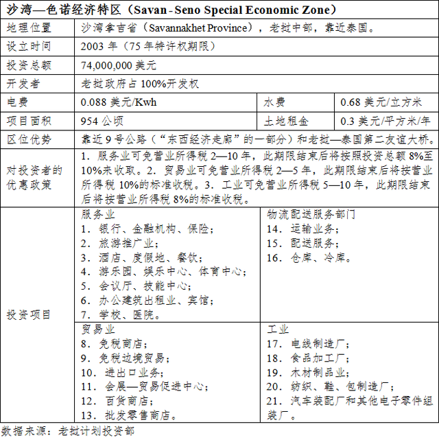 投资老挝之七：老挝的经济特区和经济专区及其优惠政策