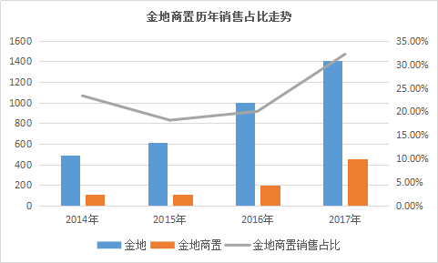 小年的粮仓｜金地篇：规模、布局、变化的一年